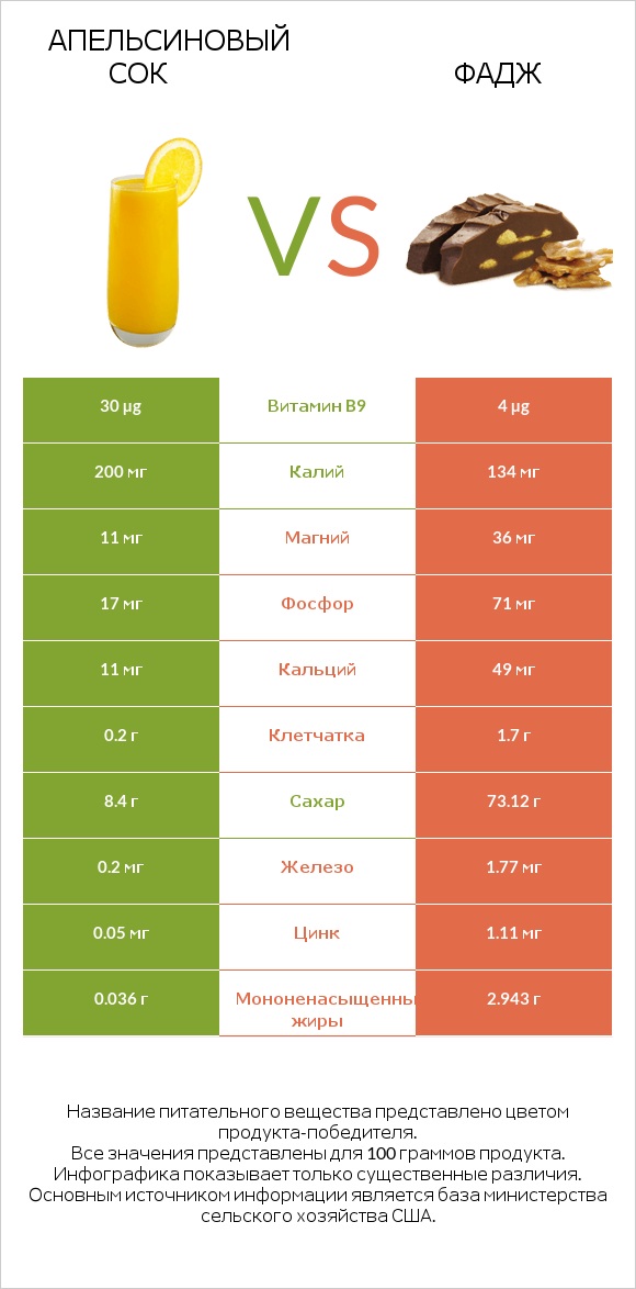 Апельсиновый сок vs Фадж infographic