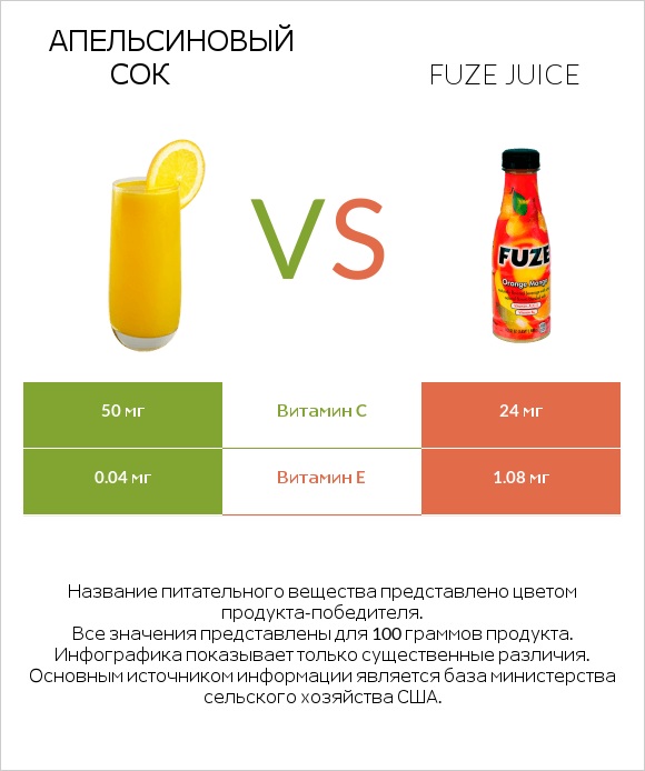 Апельсиновый сок vs Fuze juice infographic