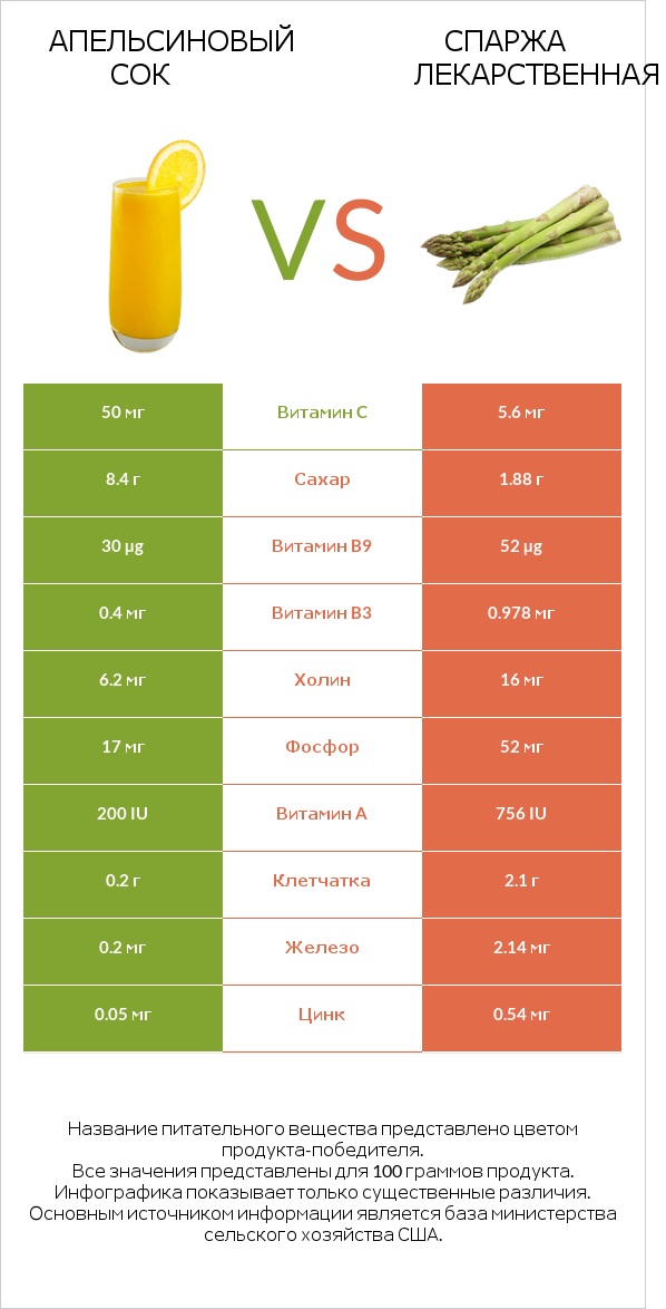 Апельсиновый сок vs Спаржа лекарственная infographic