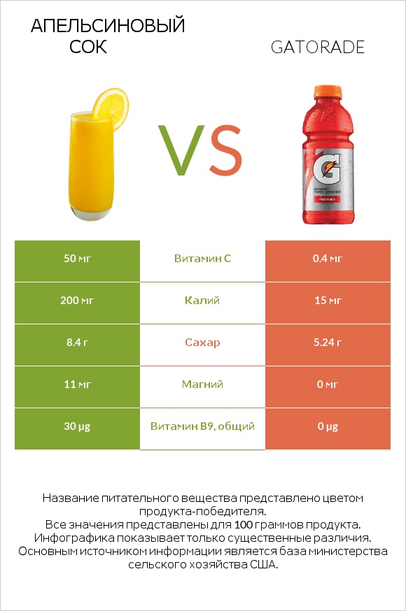 Апельсиновый сок vs Gatorade infographic