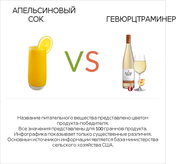 Апельсиновый сок vs Gewurztraminer infographic