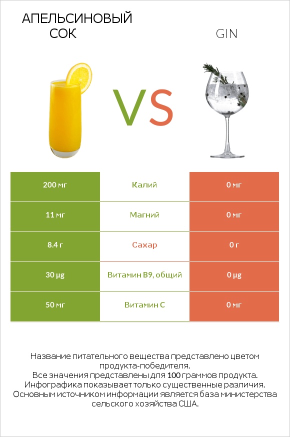 Апельсиновый сок vs Gin infographic