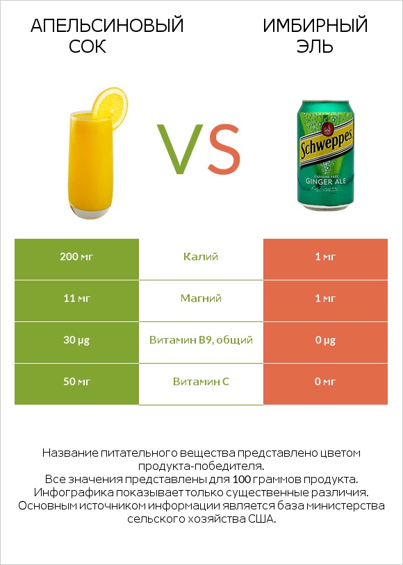 Апельсиновый сок vs Имбирный эль infographic