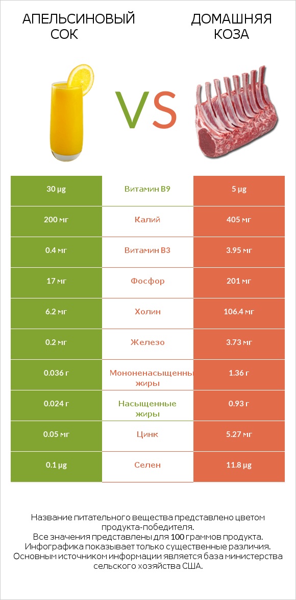 Апельсиновый сок vs Домашняя коза infographic