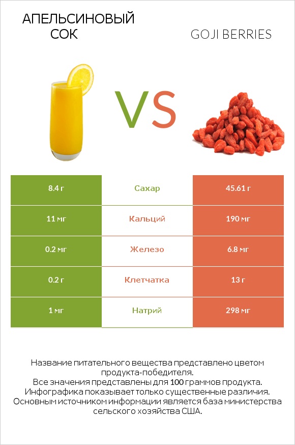 Апельсиновый сок vs Goji berries infographic