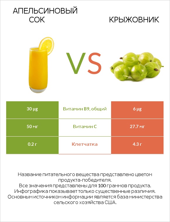 Апельсиновый сок vs Крыжовник infographic