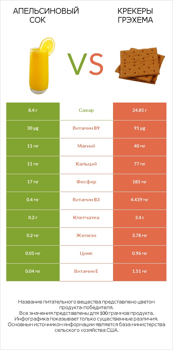 Апельсиновый сок vs Крекеры Грэхема infographic