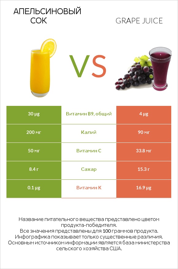 Апельсиновый сок vs Grape juice infographic