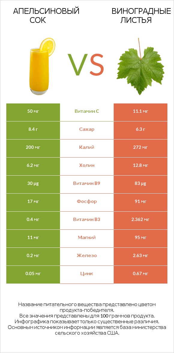 Апельсиновый сок vs Виноградные листья infographic