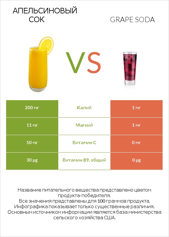 Апельсиновый сок vs Grape soda infographic