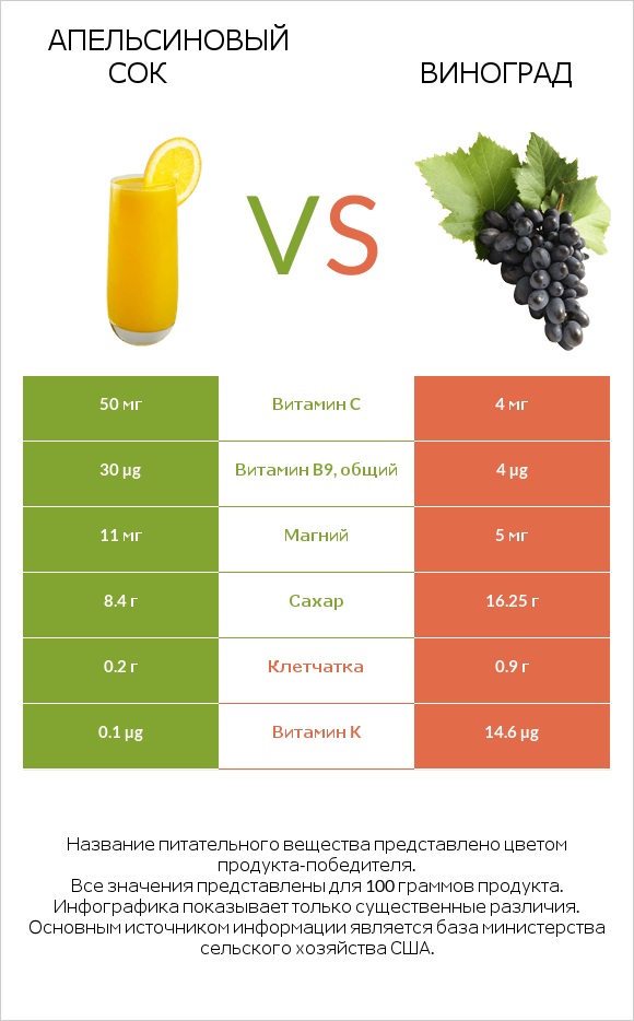 Апельсиновый сок vs Виноград infographic