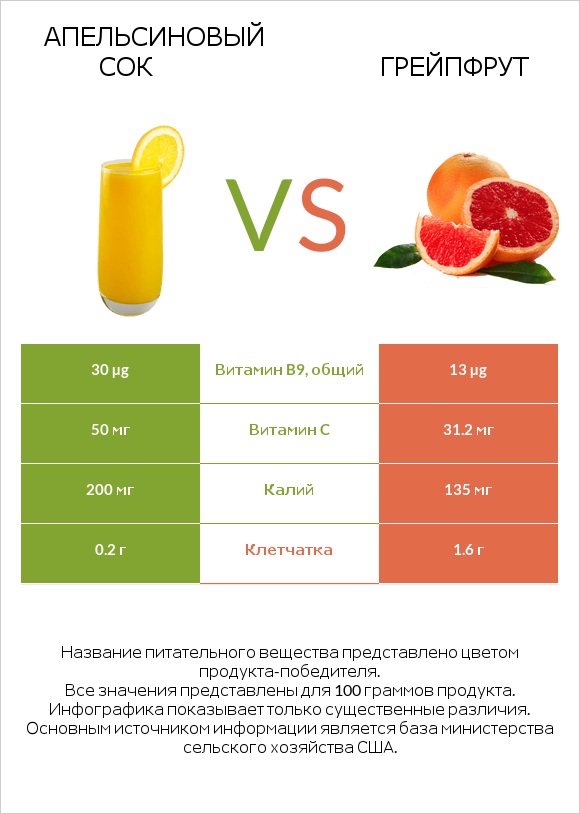 Апельсиновый сок vs Грейпфрут infographic