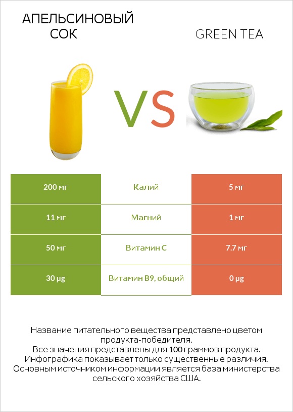 Апельсиновый сок vs Green tea infographic