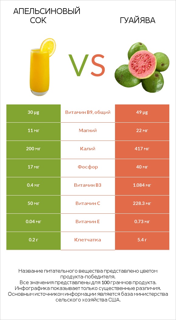 Апельсиновый сок vs Гуайява infographic