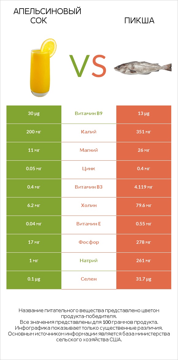 Апельсиновый сок vs Пикша infographic