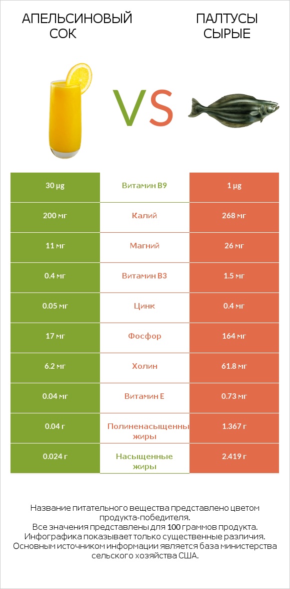 Апельсиновый сок vs Палтусы сырые infographic