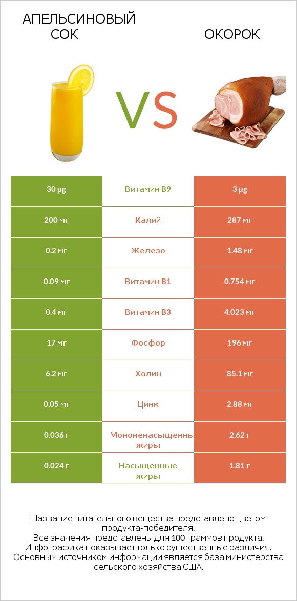 Апельсиновый сок vs Окорок infographic