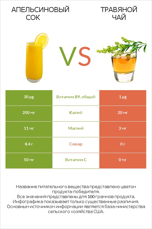 Апельсиновый сок vs Травяной чай infographic