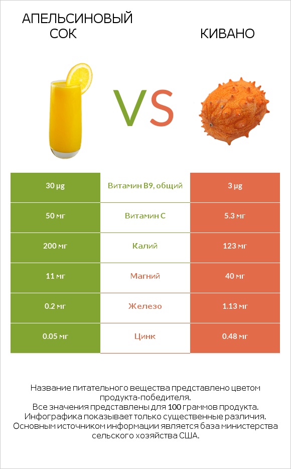 Апельсиновый сок vs Кивано infographic
