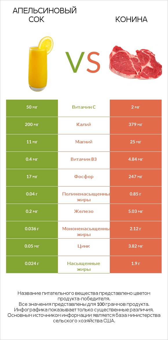 Апельсиновый сок vs Конина infographic