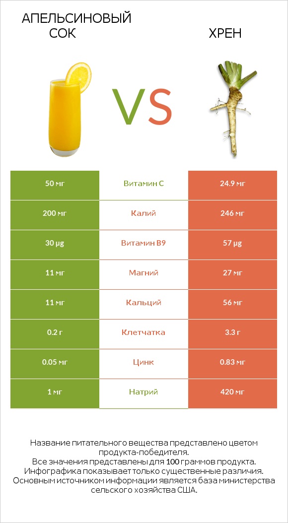 Апельсиновый сок vs Хрен infographic