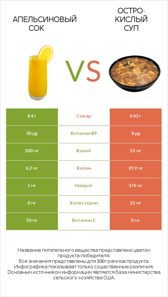 Апельсиновый сок vs Остро-кислый суп infographic