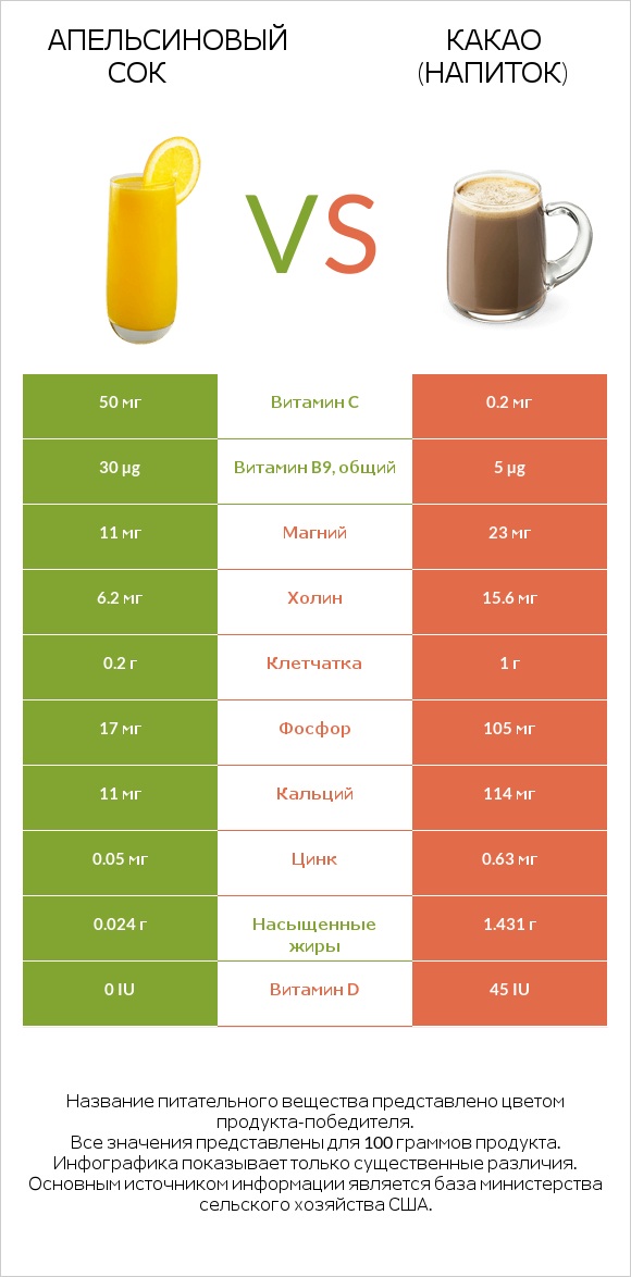 Апельсиновый сок vs Какао (напиток) infographic