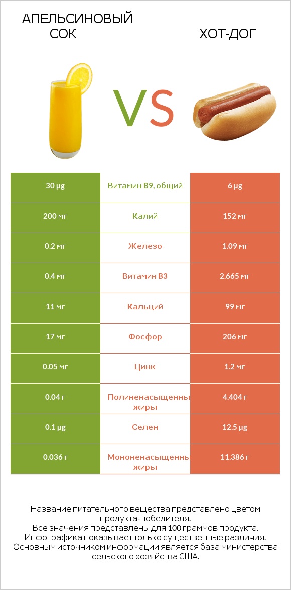 Апельсиновый сок vs Хот-дог infographic