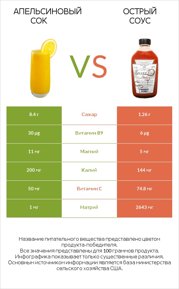 Апельсиновый сок vs Острый соус infographic