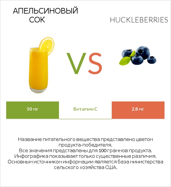 Апельсиновый сок vs Huckleberries infographic