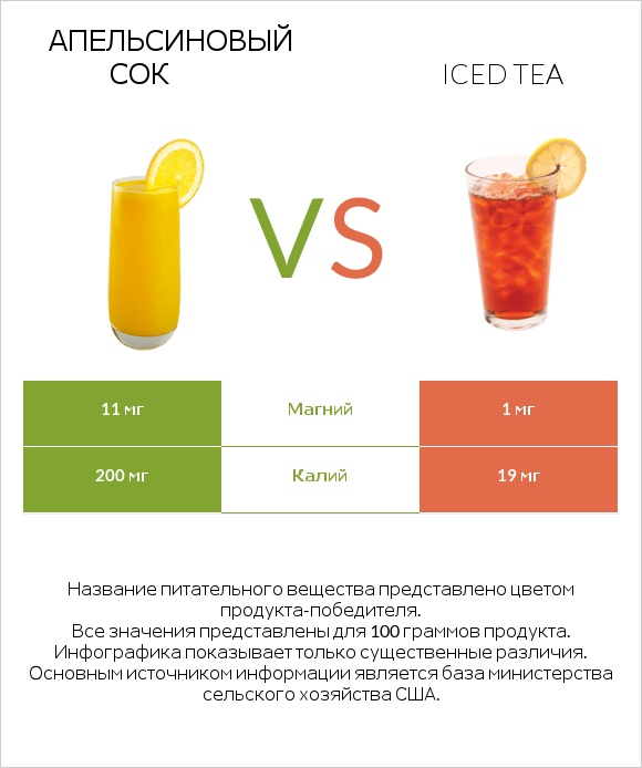 Апельсиновый сок vs Iced tea infographic