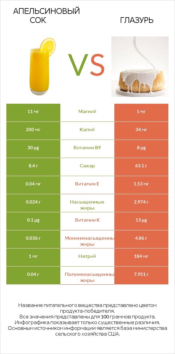 Апельсиновый сок vs Глазурь infographic