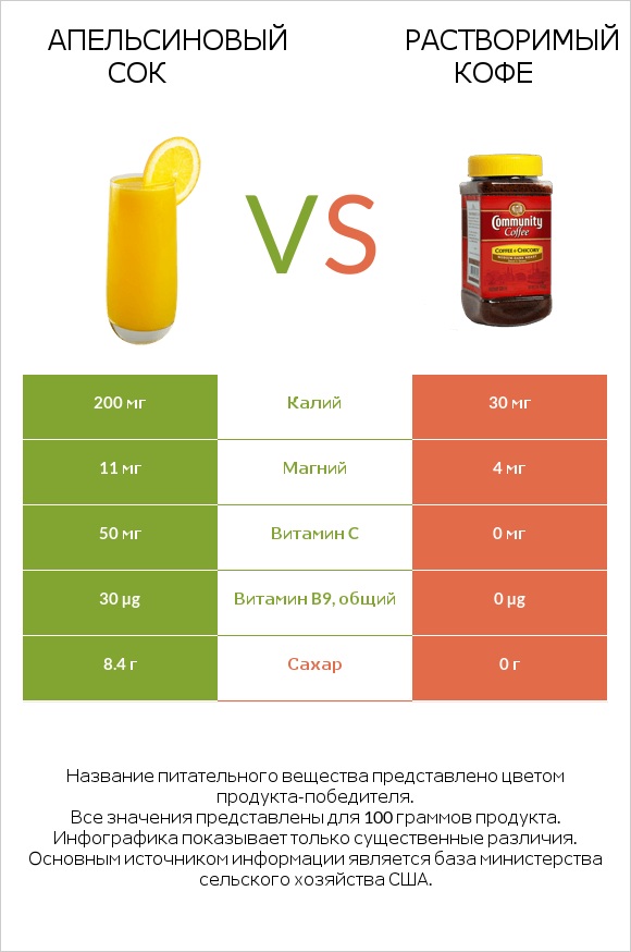 Апельсиновый сок vs Растворимый кофе infographic