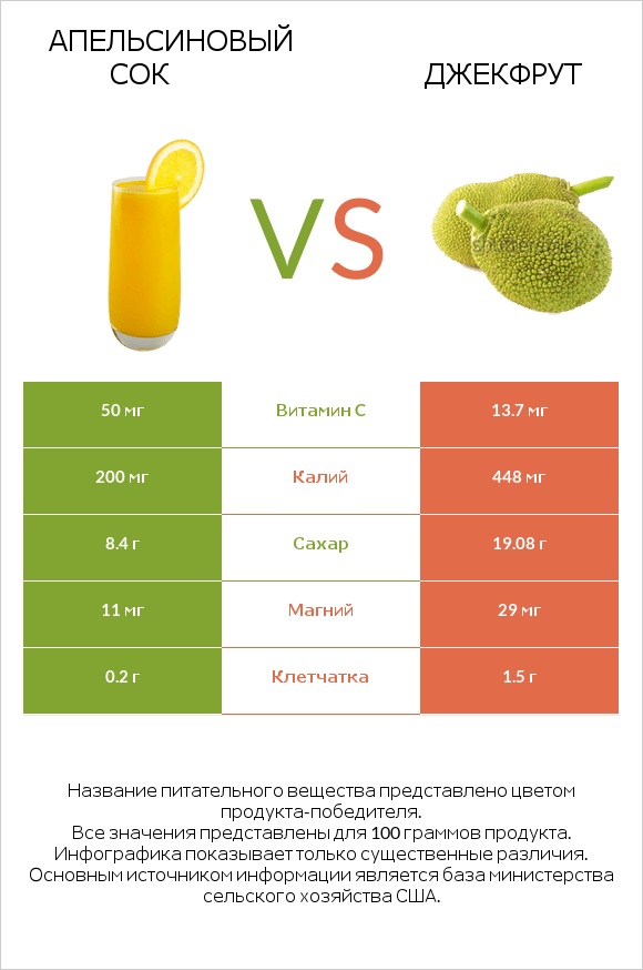 Апельсиновый сок vs Джекфрут infographic