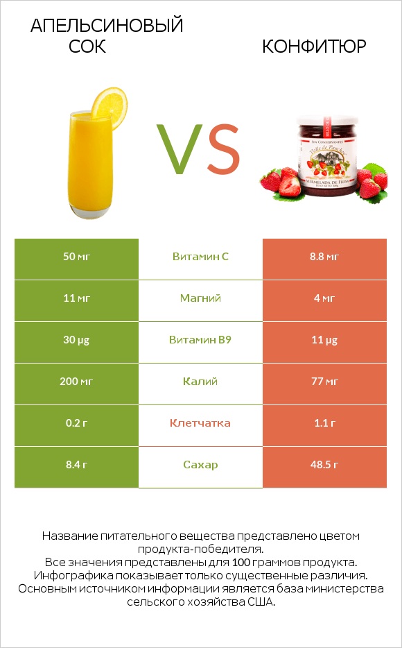 Апельсиновый сок vs Конфитюр infographic