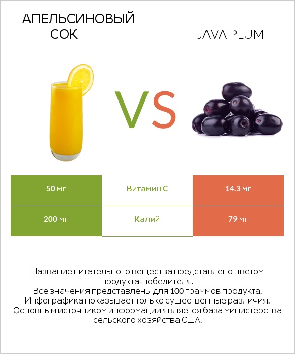 Апельсиновый сок vs Java plum infographic