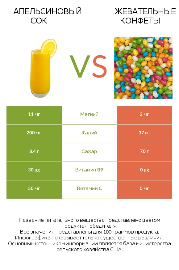 Апельсиновый сок vs Жевательные конфеты infographic