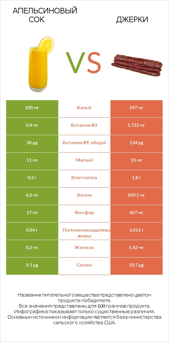 Апельсиновый сок vs Джерки infographic