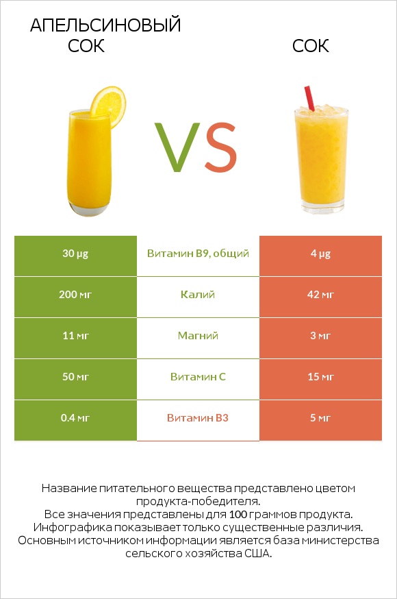 Апельсиновый сок vs Сок infographic