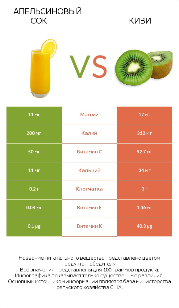 Апельсиновый сок vs Киви infographic