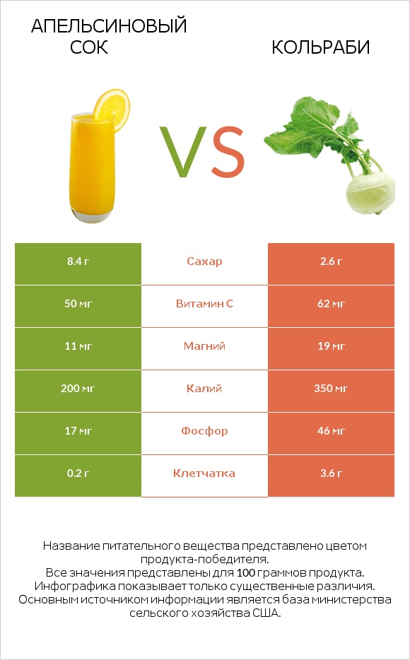 Апельсиновый сок vs Кольраби infographic
