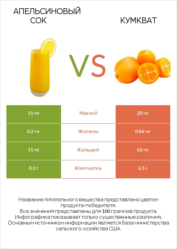 Апельсиновый сок vs Кумкват infographic