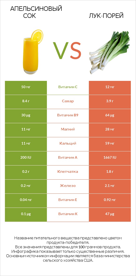 Апельсиновый сок vs Лук-порей infographic