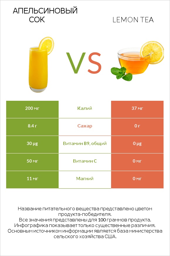 Апельсиновый сок vs Lemon tea infographic