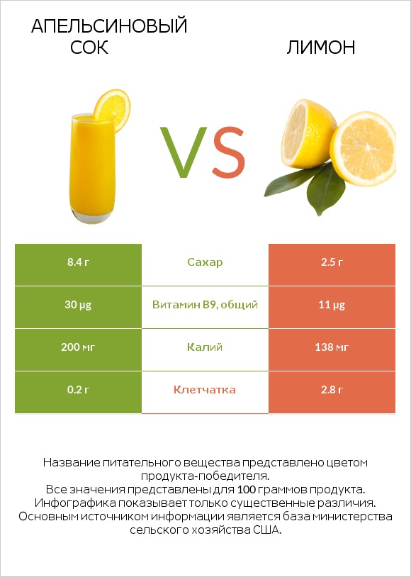 Апельсиновый сок vs Лимон infographic