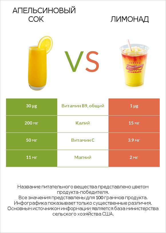 Апельсиновый сок vs Лимонад infographic