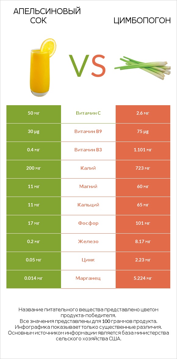 Апельсиновый сок vs Цимбопогон infographic