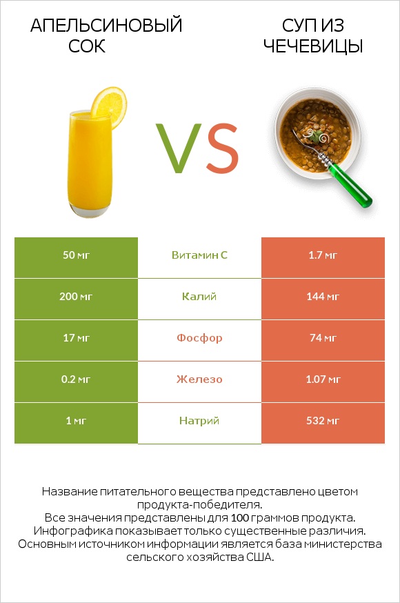 Апельсиновый сок vs Суп из чечевицы infographic