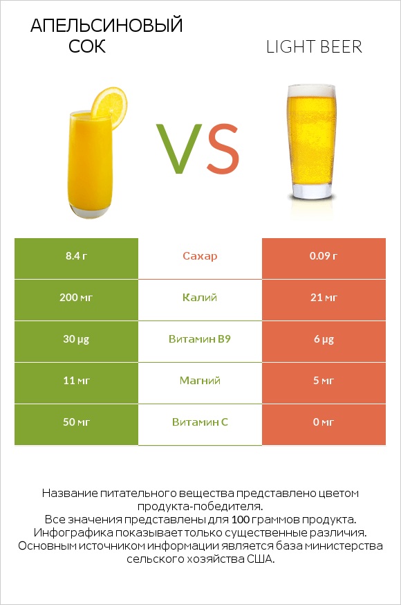 Апельсиновый сок vs Light beer infographic