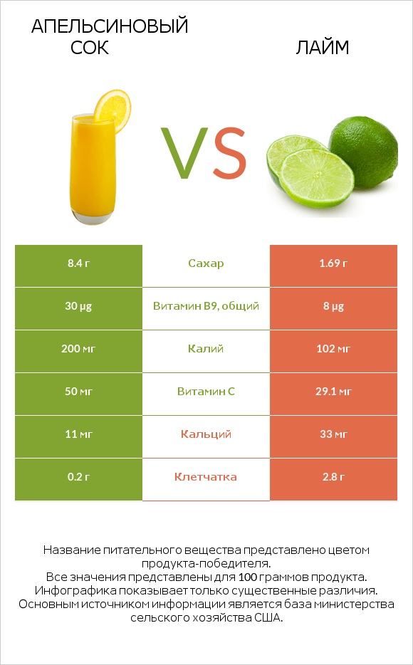 Апельсиновый сок vs Лайм infographic